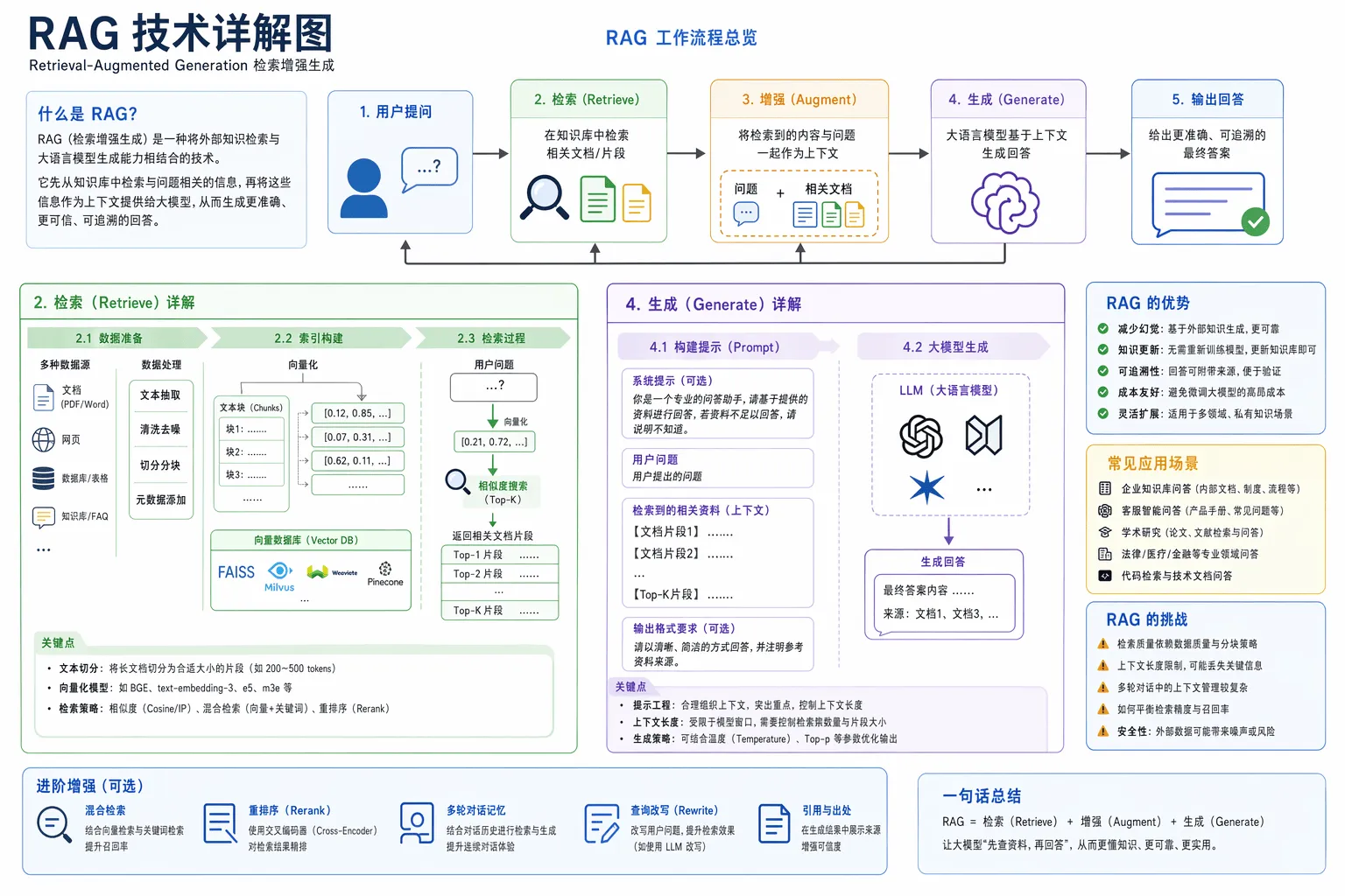 如何用AI绘画工具生成一张专业的RAG技术详解图